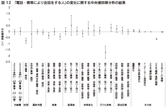 図12 「電話・携帯により会話をする人」の変化に関する中央値回帰分析の結果
