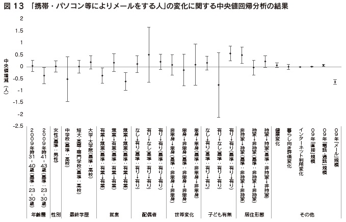 図13 「携帯・パソコン等によりメールをする人」の変化に関する中央値回帰分析の結果