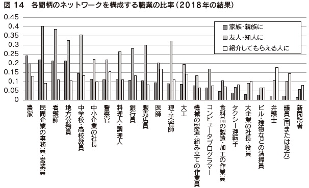 図 14 各間柄のネットワークを構成する職業の比率(2018年の結果)