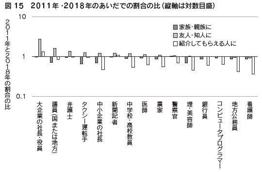 図 15 2011年・2018年のあいだでの割合の比(縦軸は対数目盛)