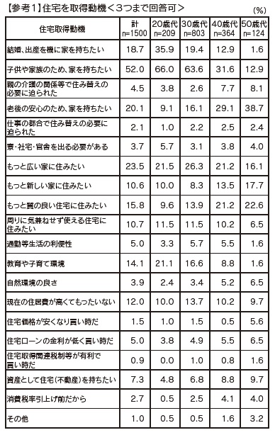 参考１　住宅を取得動機＜３つまで回答可＞