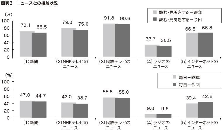 図表3 ニュースとの接触状況