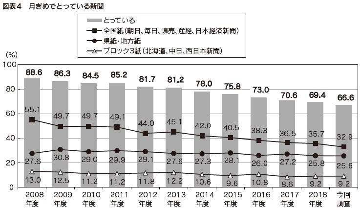 図表4 月ぎめでとっている新聞