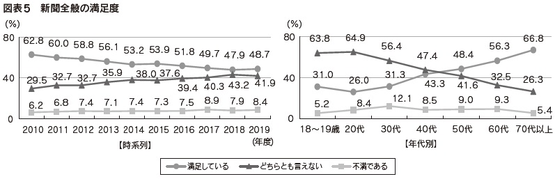 図表5 新聞全般の満足度