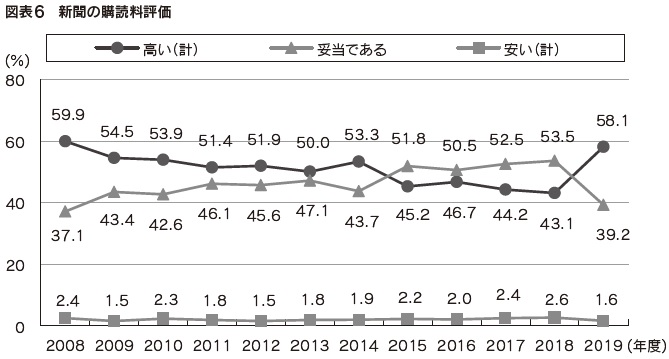 図表6 新聞の購読料評価