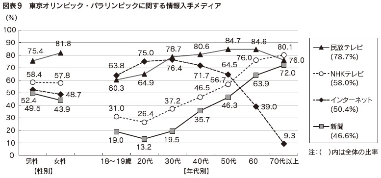 図表9 東京オリンピック・パラリンピックに関する情報入手メディア