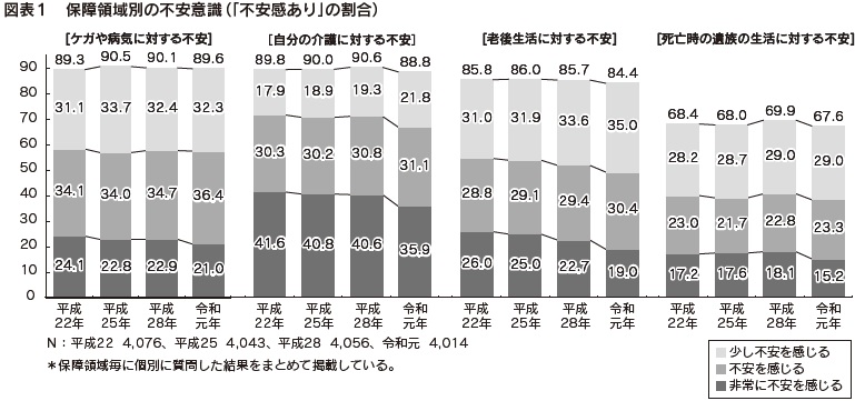 図表1 保障領域別の不安意識(「不安感あり」の割合)