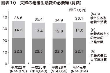 図表10 夫婦の老後生活費の必要額(月額)