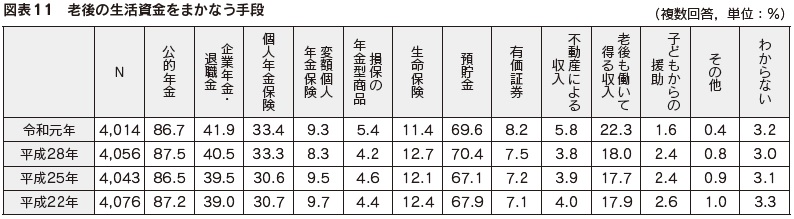 図表11 老後の生活資金をまかなう手段