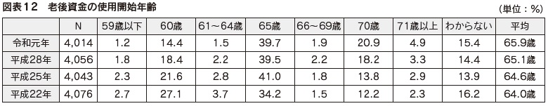 図表12 老後資金の使用開始年齢