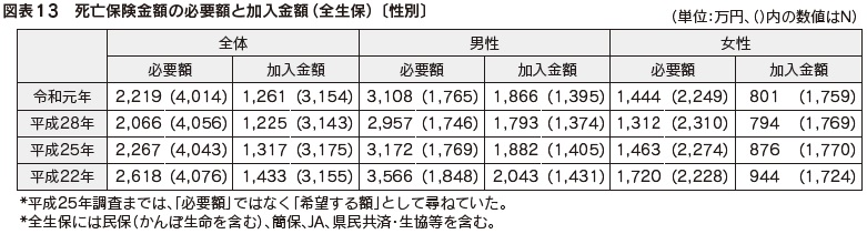 図表13 死亡保険金額の必要額と加入金額(全生保)〔性別〕