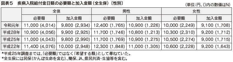 図表5 疾病入院給付金日額の必要額と加入金額(全生保)〔性別〕