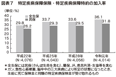 図表7 特定疾病保障保険・特定疾病保障特約の加入率