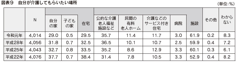 図表9 自分が介護してもらいたい場所
