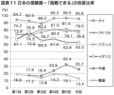 図表11 日本の信頼度-「信頼できる」の回答比率