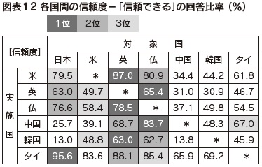 図表12 各国間の信頼度-「信頼できる」の回答比率(%)