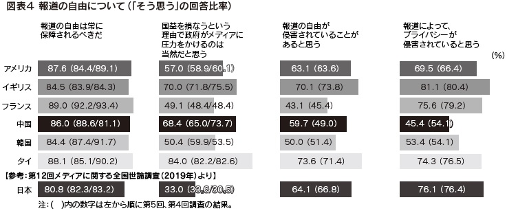 図表4 報道の自由について(「そう思う」の回答比率)