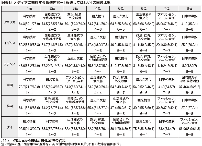図表6 メディアに期待する報道内容-「報道してほしい」の回答比率