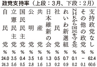 政党支持率