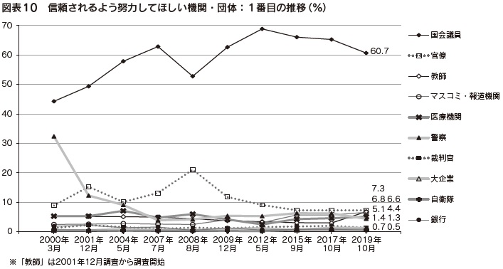 図表10　信頼されるよう努力してほしい機関・団体：１番目の推移（％）