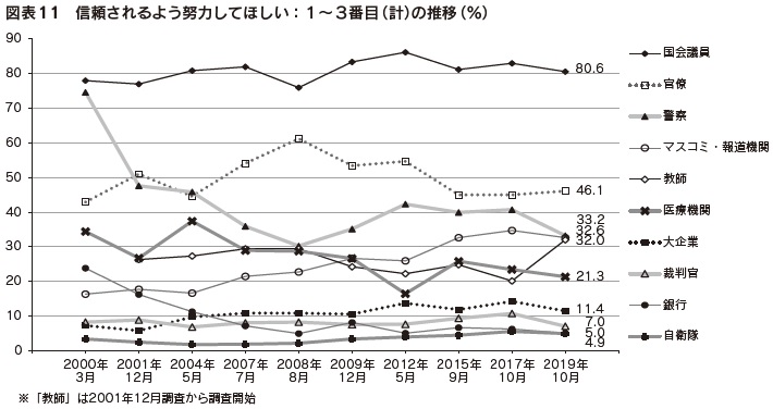 図表11　信頼されるよう努力してほしい：１～３番目（計）の推移（％）