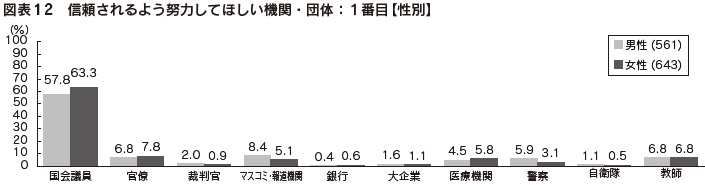 図表12　信頼されるよう努力してほしい機関・団体：１番目【性別】