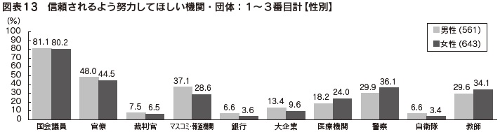 図表13　信頼されるよう努力してほしい機関・団体：１～３番目計【性別】
