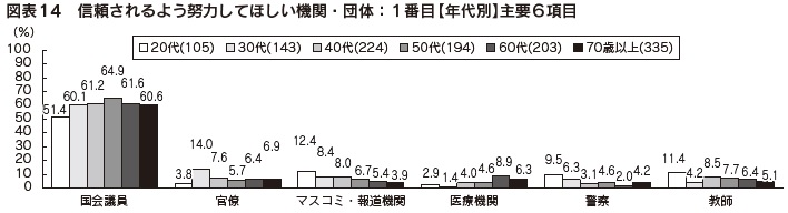 図表14　信頼されるよう努力してほしい機関・団体：１番目【年代別】主要６項目