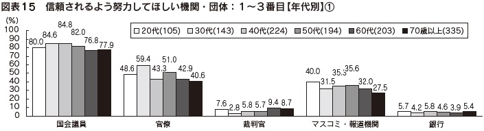 図表15　信頼されるよう努力してほしい機関・団体：１～３番目【年代別】①