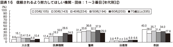 図表16　信頼されるよう努力してほしい機関・団体：１～３番目【年代別】②