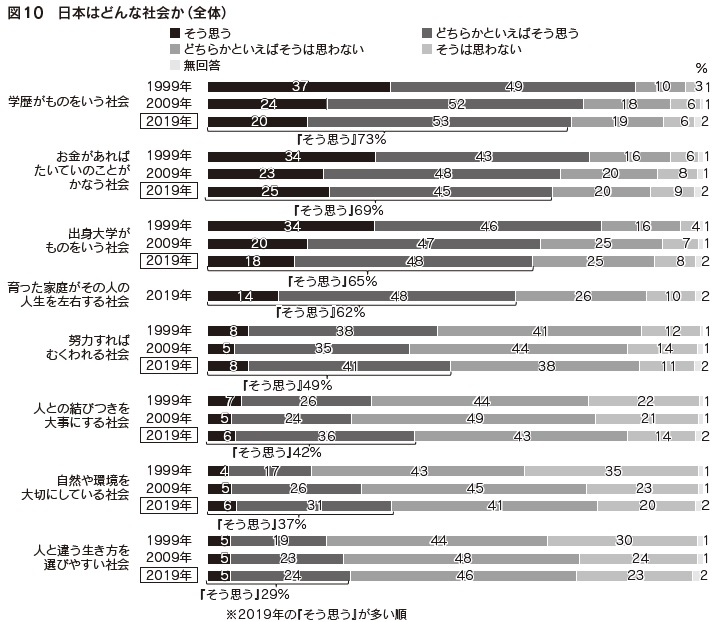 図10 日本はどんな社会か(全体)