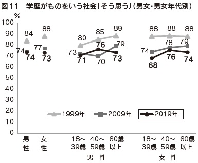 図11 学歴がものをいう社会『そう思う』(男女・男女年代別)