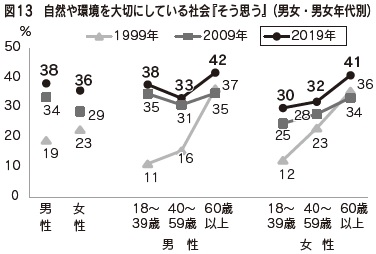 図13 自然や環境を大切にしている社会『そう思う』(男女・男女年代別)