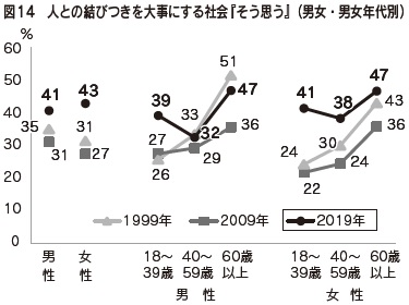 図14 人との結びつきを大事にする社会『そう思う』(男女・男女年代別)