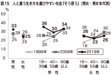 図15 人と違う生き方を選びやすい社会『そう思う』(男女・男女年代別)