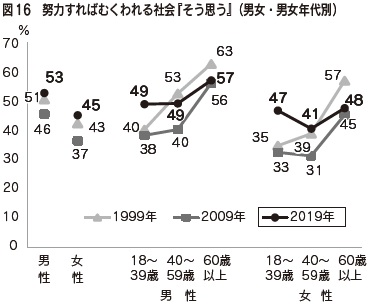 図16 努力すればむくわれる社会『そう思う』(男女・男女年代別)