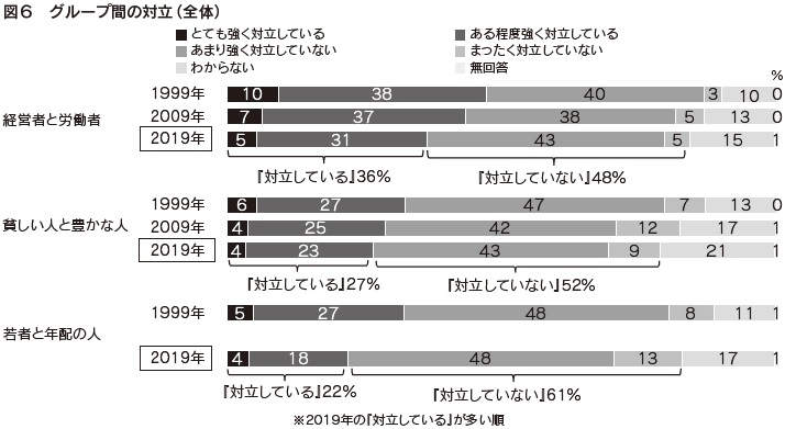 図6 グループ間の対立(全体)