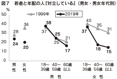 図7 若者と年配の人『対立している』(男女・男女年代別)