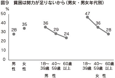 図9 貧困は努力が足りないから(男女・男女年代別)