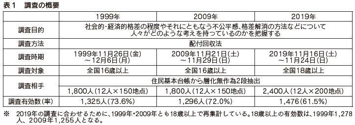 表1 調査の概要