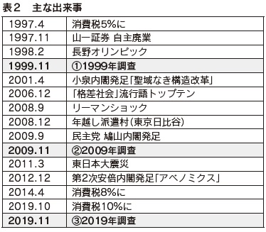表2 主な出来事