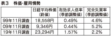 表3 株価・雇用情勢