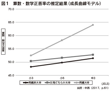 図1 算数・数学正答率の推定結果(成長曲線モデル)