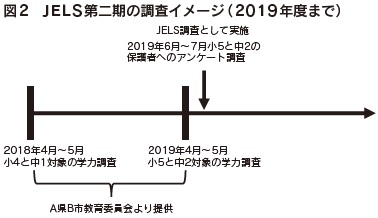図2 JELS第二期の調査イメージ(2019年度まで)