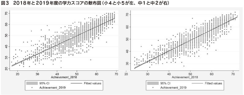 図3 2018年と2019年度の学力スコアの散布図