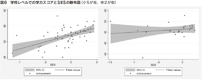 図6 学校レベルでの学力スコアとSESの散布図