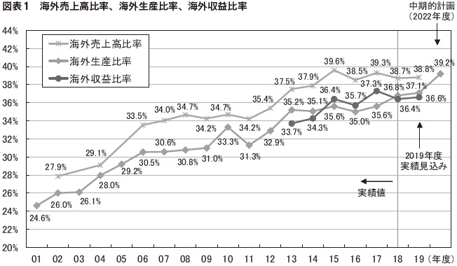 図表1 海外売上高比率、海外生産比率、海外収益比率