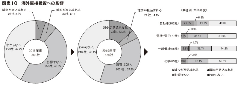 図表10 海外直接投資への影響