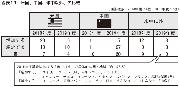 図表11 米国、中国、米中以外、の比較