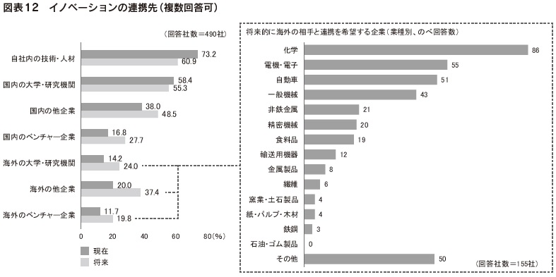 図表12 イノベーションの連携先(複数回答可)